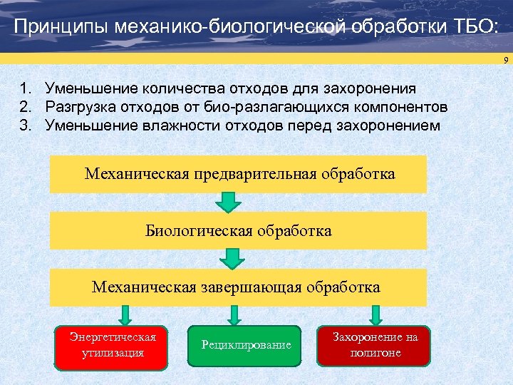 Принципы механико-биологической обработки ТБО: 9 1. Уменьшение количества отходов для захоронения 2. Разгрузка отходов