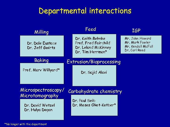 Departmental interactions Milling Feed Dr. Dale Eustace Dr. Jeff Gwirtz Dr. Keith Behnke Prof.