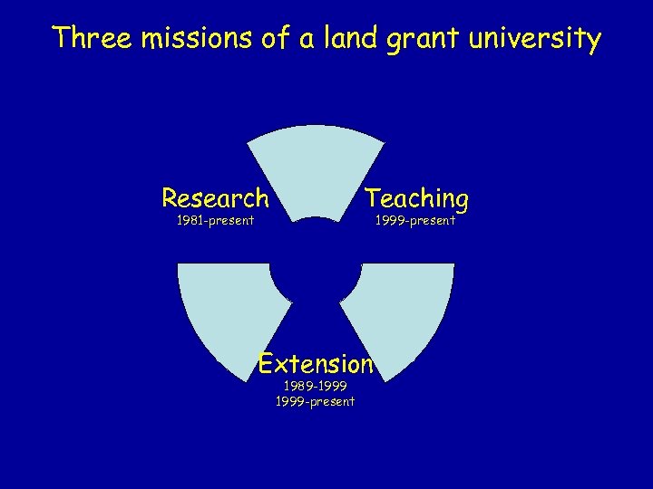 Three missions of a land grant university Research Teaching 1981 -present 1999 -present Extension
