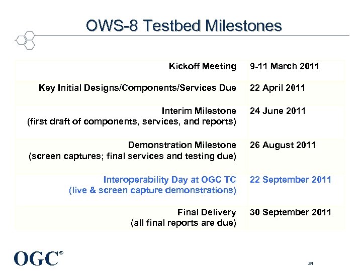 OWS-8 Testbed Milestones Kickoff Meeting 9 -11 March 2011 Key Initial Designs/Components/Services Due 22