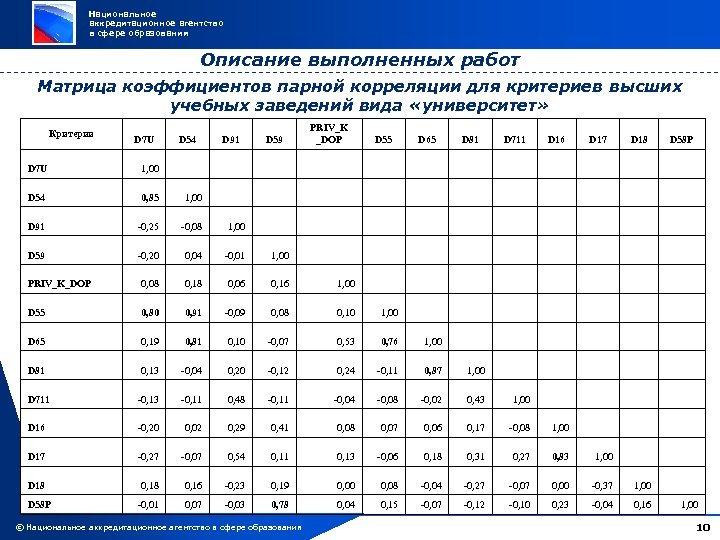 Национальное аккредитационное агентство в сфере образования Описание выполненных работ Матрица коэффициентов парной корреляции для