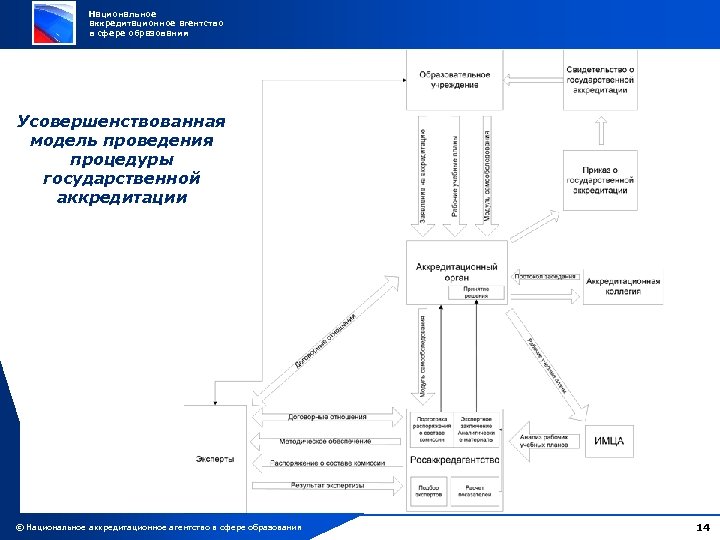 Национальное аккредитационное агентство в сфере образования Усовершенствованная модель проведения процедуры государственной аккредитации © Национальное