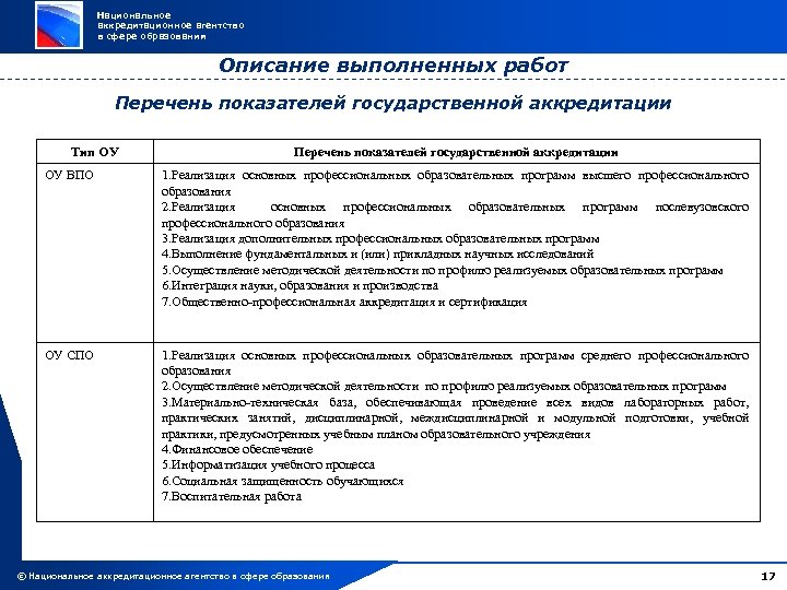 Национальное аккредитационное агентство в сфере образования Описание выполненных работ Перечень показателей государственной аккредитации Тип