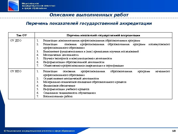 Национальное аккредитационное агентство в сфере образования Описание выполненных работ Перечень показателей государственной аккредитации Тип