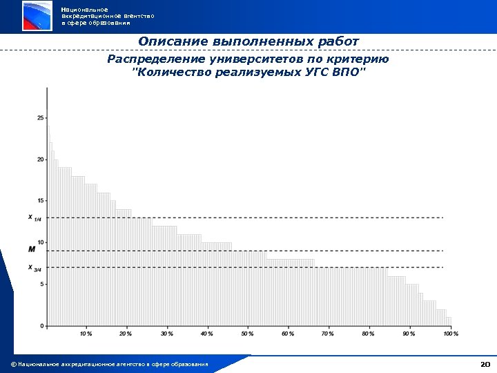 Национальное аккредитационное агентство в сфере образования Описание выполненных работ Распределение университетов по критерию "Количество