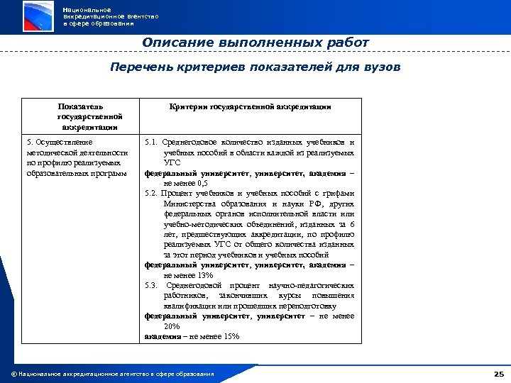 Национальное аккредитационное агентство в сфере образования Описание выполненных работ Перечень критериев показателей для вузов