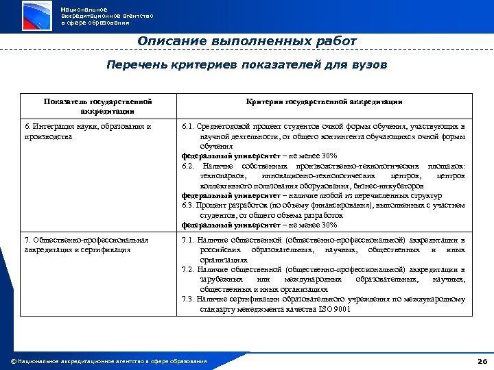 Национальное аккредитационное агентство в сфере образования Описание выполненных работ Перечень критериев показателей для вузов