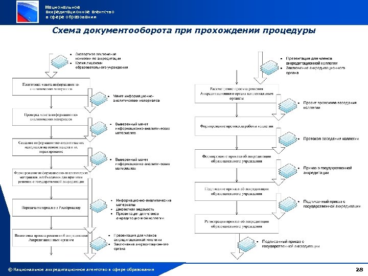 Национальное аккредитационное агентство в сфере образования Схема документооборота при прохождении процедуры © Национальное аккредитационное