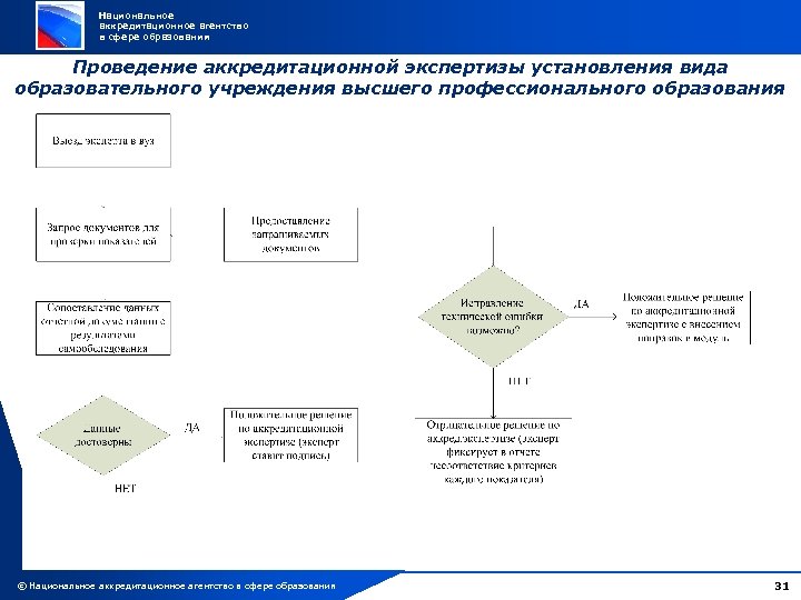 Национальное аккредитационное агентство в сфере образования Проведение аккредитационной экспертизы установления вида образовательного учреждения высшего