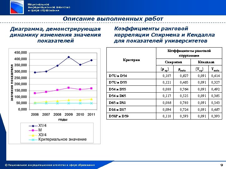 Национальное аккредитационное агентство в сфере образования Описание выполненных работ Диаграмма, демонстрирующая динамику изменения значения