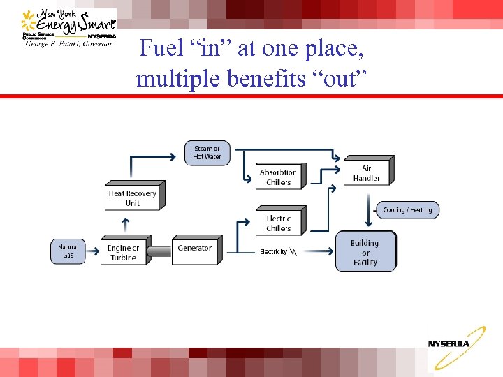 Fuel “in” at one place, multiple benefits “out” 
