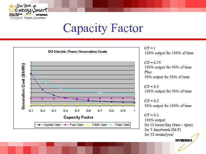 Capacity Factor CF = 1 100% output for 100% of time Generation Cost ($/k.