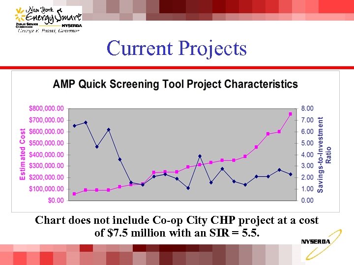 Current Projects Chart does not include Co-op City CHP project at a cost of