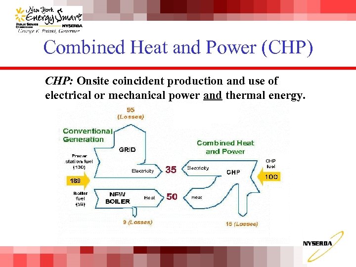Combined Heat and Power (CHP) CHP: Onsite coincident production and use of electrical or