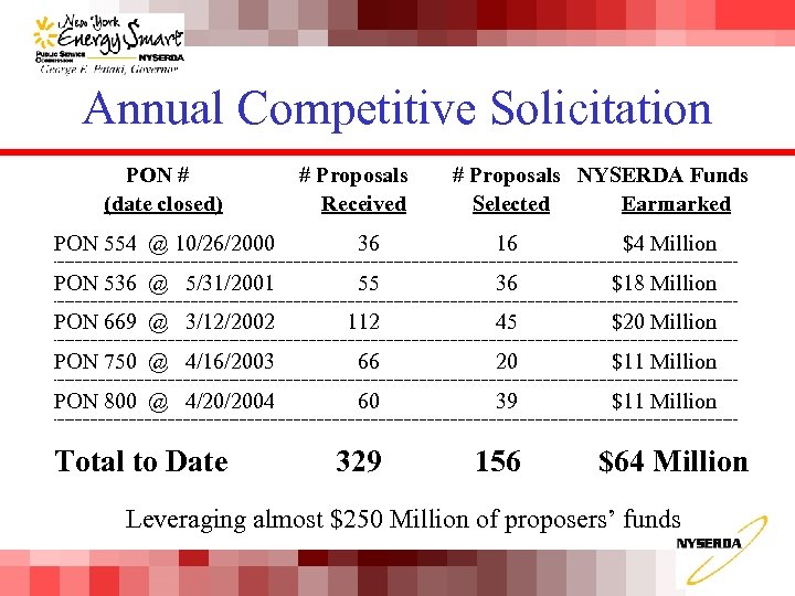 Annual Competitive Solicitation PON # (date closed) # Proposals Received # Proposals NYSERDA Funds