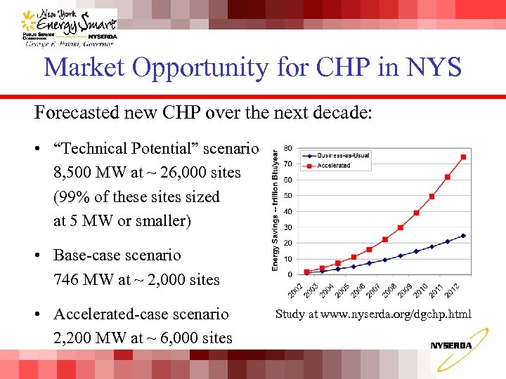 Market Opportunity for CHP in NYS Forecasted new CHP over the next decade: •