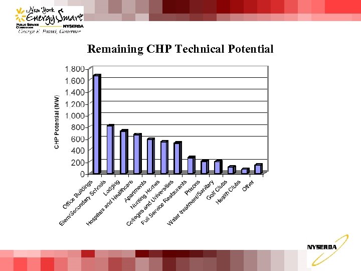 Remaining CHP Technical Potential 