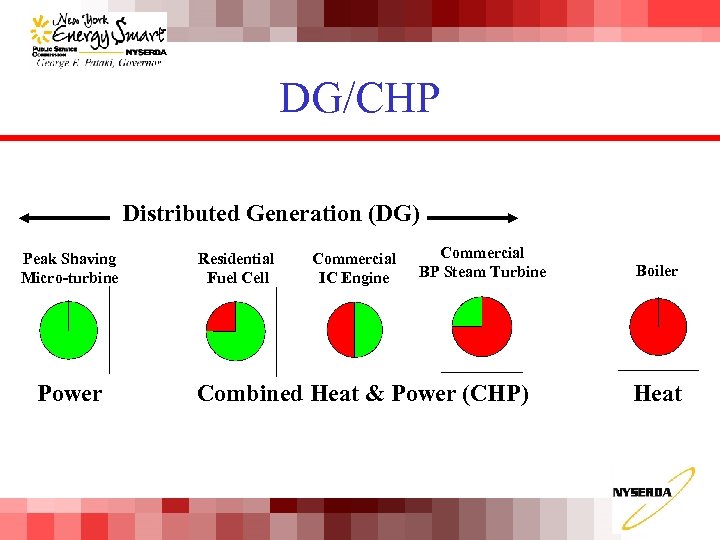 DG/CHP Distributed Generation (DG) Peak Shaving Micro-turbine Power Residential Fuel Cell Commercial IC Engine