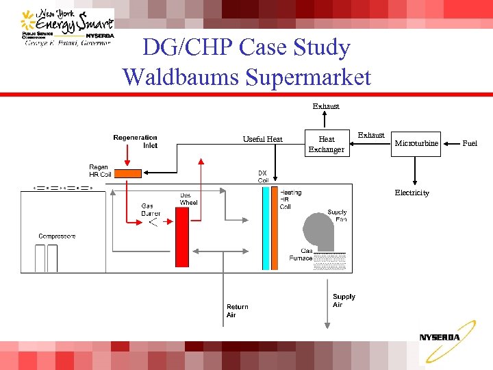 DG/CHP Case Study Waldbaums Supermarket Exhaust Useful Heat Exchanger Exhaust Microturbine Electricity Fuel 