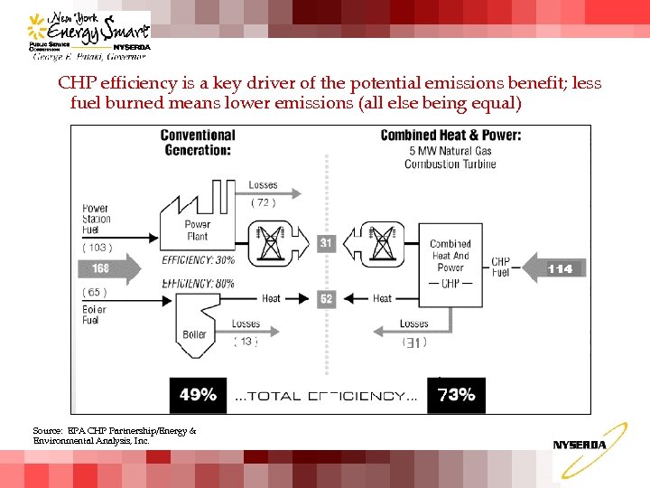 CHP efficiency is a key driver of the potential emissions benefit; less fuel burned