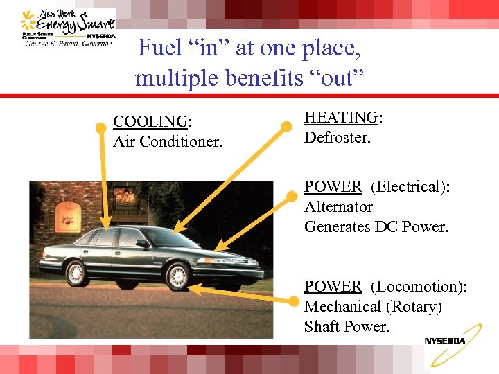 Fuel “in” at one place, multiple benefits “out” COOLING: Air Conditioner. HEATING: Defroster. POWER