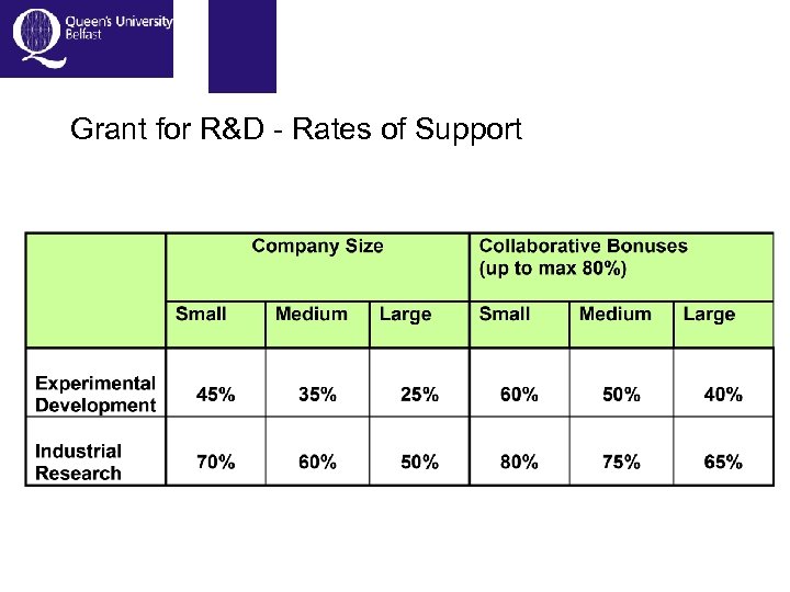 Grant for R&D - Rates of Support 