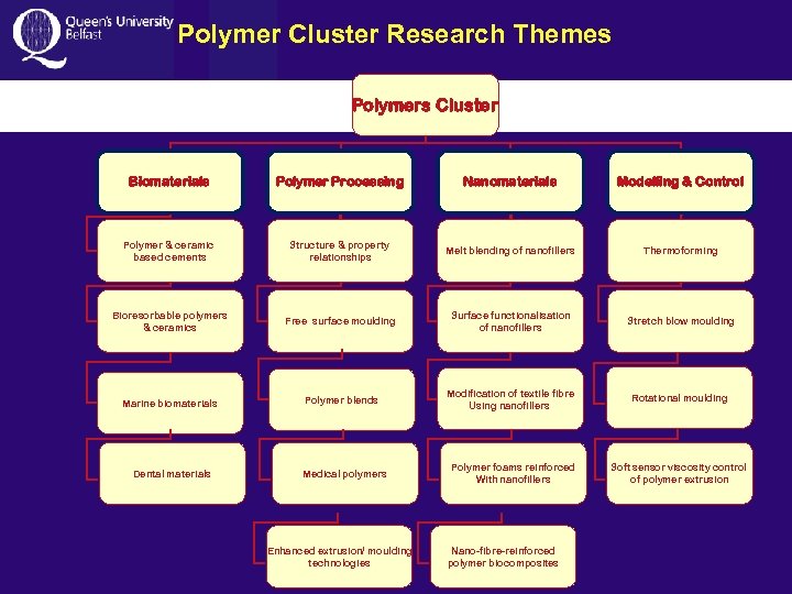 Polymer Cluster Research Themes Polymers Cluster Biomaterials Polymer Processing Nanomaterials Modelling & Control Polymer