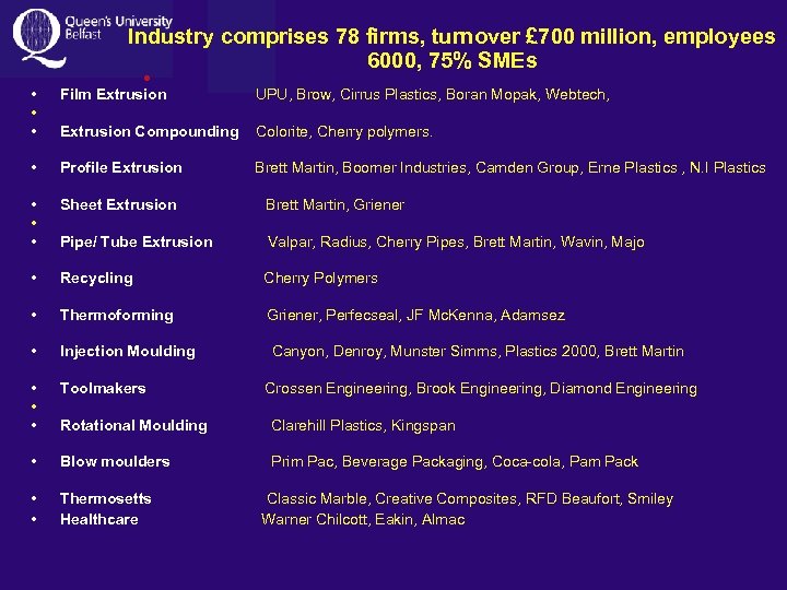 Industry comprises 78 firms, turnover £ 700 million, employees 6000, 75% SMEs • •