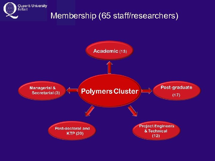 Membership (65 staff/researchers) 