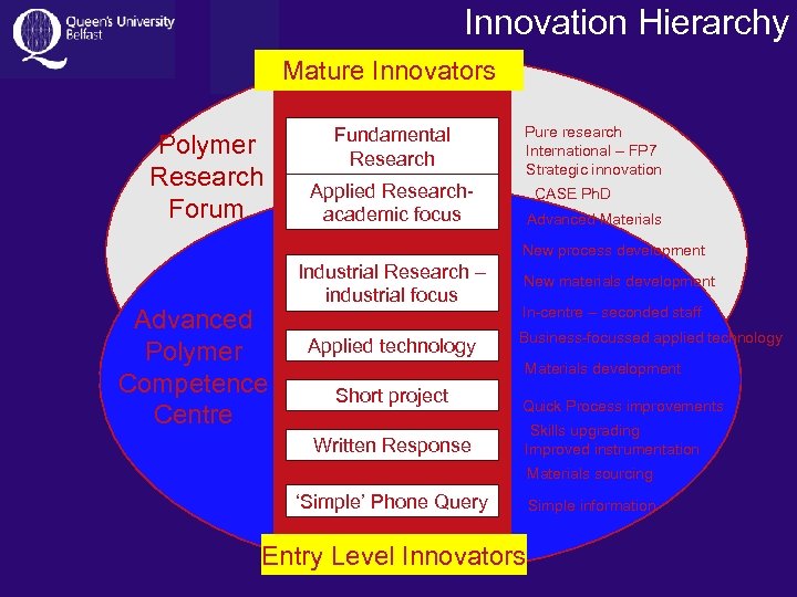 Innovation Hierarchy Mature Innovators Polymer Research Forum Fundamental Research Pure research International – FP