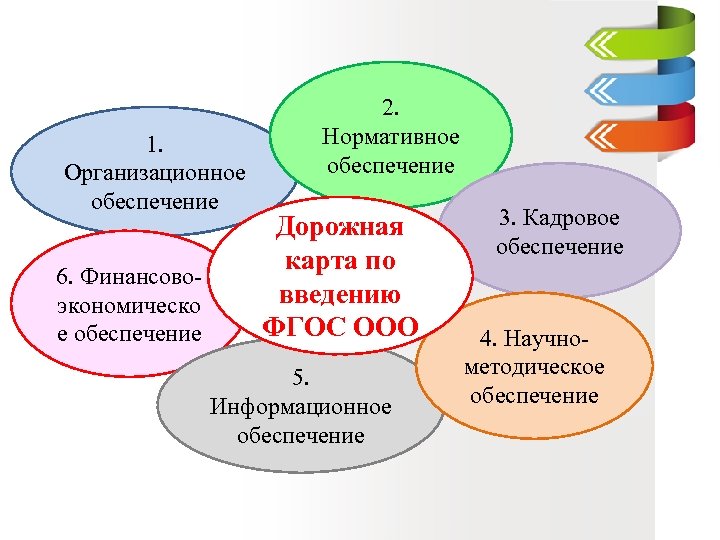 Дорожная карта реализации проектов процесса обучения в доу