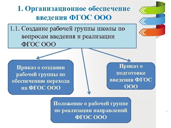 1. Организационное обеспечение введения ФГОС ООО 1. 1. Создание рабочей группы школы по вопросам