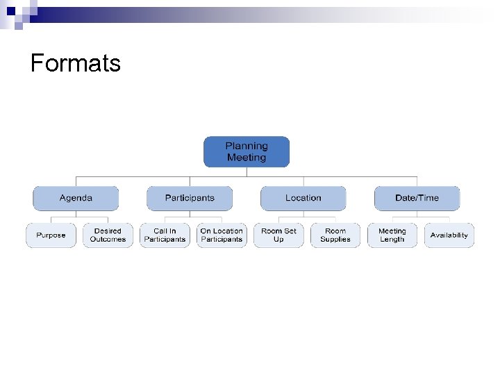 Formats 