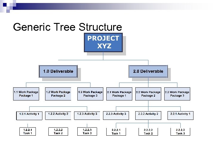 Generic Tree Structure 