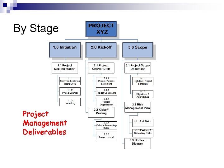 By Stage Project Management Deliverables 