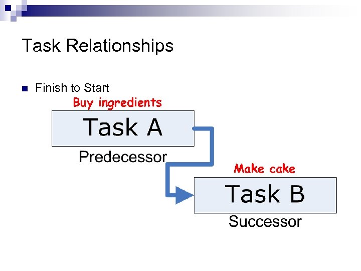 Task Relationships n Finish to Start Buy ingredients Make cake 