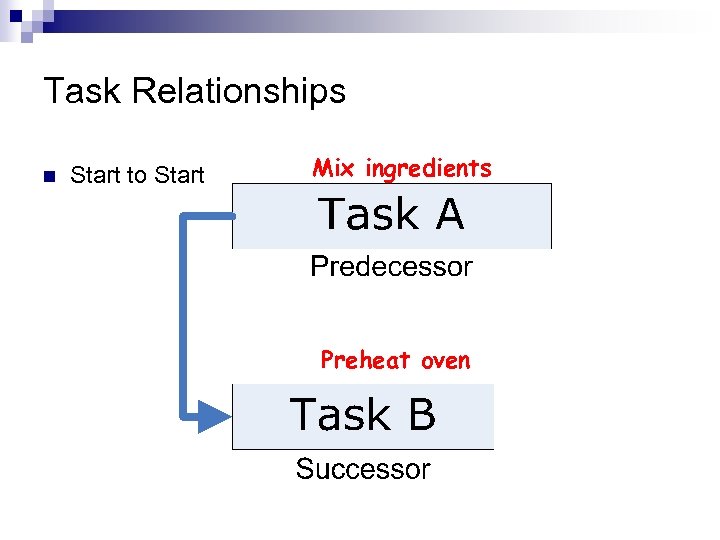 Task Relationships n Start to Start Mix ingredients Preheat oven 