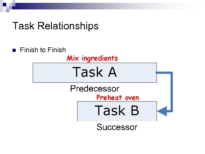 Task Relationships n Finish to Finish Mix ingredients Preheat oven 