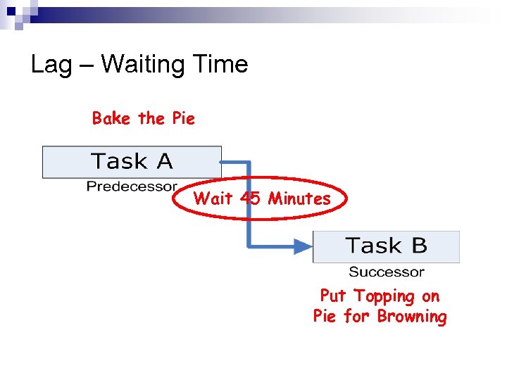 Lag – Waiting Time Bake the Pie Wait 45 Minutes Put Topping on Pie