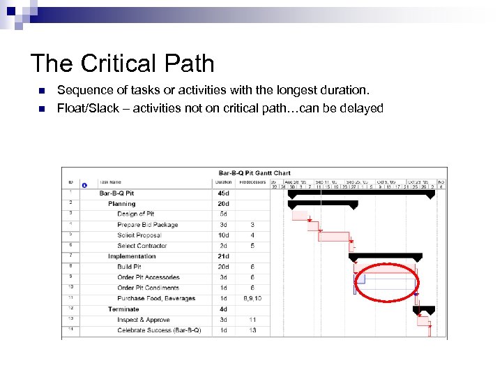 The Critical Path n n Sequence of tasks or activities with the longest duration.