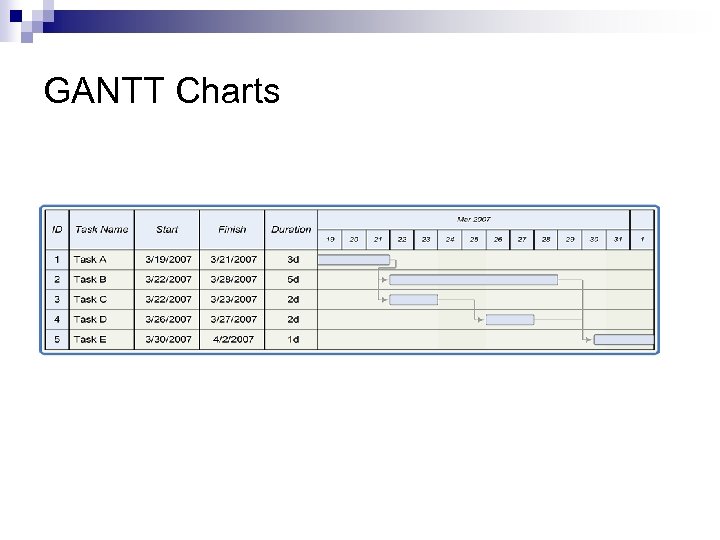 GANTT Charts 