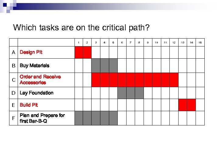 Which tasks are on the critical path? 1 A Design Pit B Buy Materials