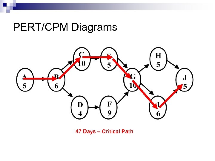 PERT/CPM Diagrams 47 Days – Critical Path 