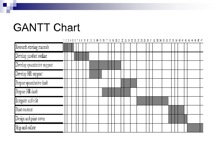 GANTT Chart 