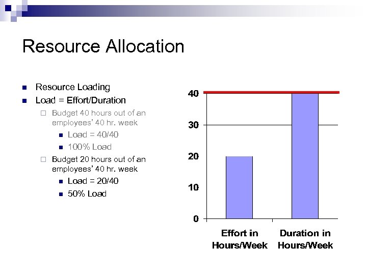 Resource Allocation n n Resource Loading Load = Effort/Duration ¨ Budget 40 hours out