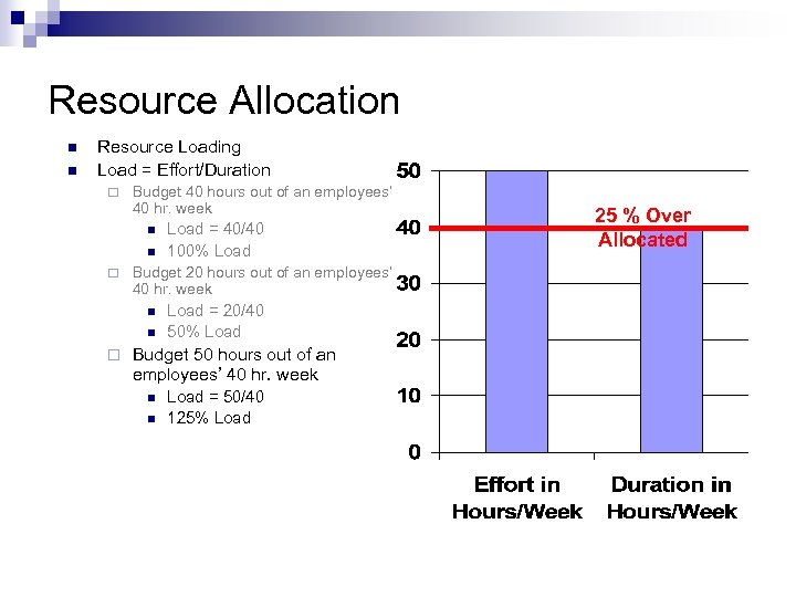 Resource Allocation n n Resource Loading Load = Effort/Duration ¨ Budget 40 hours out