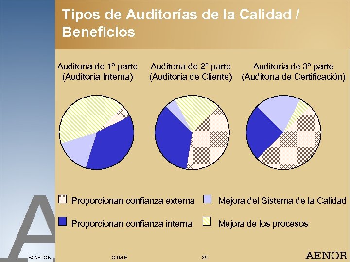 Tipos de Auditorías de la Calidad / Beneficios Auditoría de 1ª parte (Auditoría Interna)