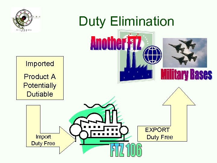 Duty Elimination Imported Product A Potentially Dutiable Import Duty Free EXPORT Duty Free 