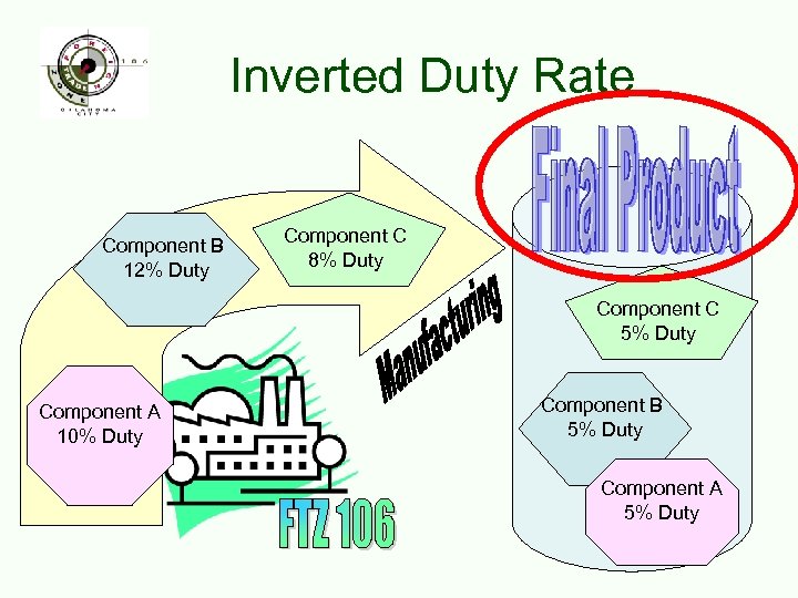 Inverted Duty Rate Component B 12% Duty Component C 8% Duty Component C 5%