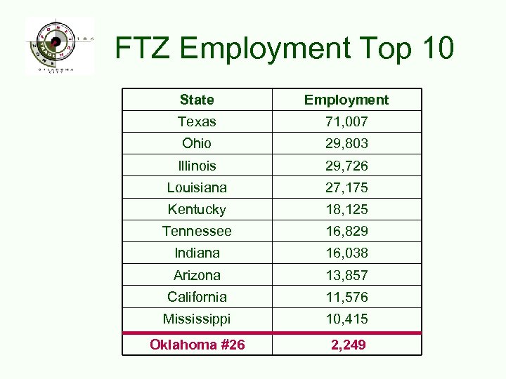 FTZ Employment Top 10 State Employment Texas 71, 007 Ohio 29, 803 Illinois 29,